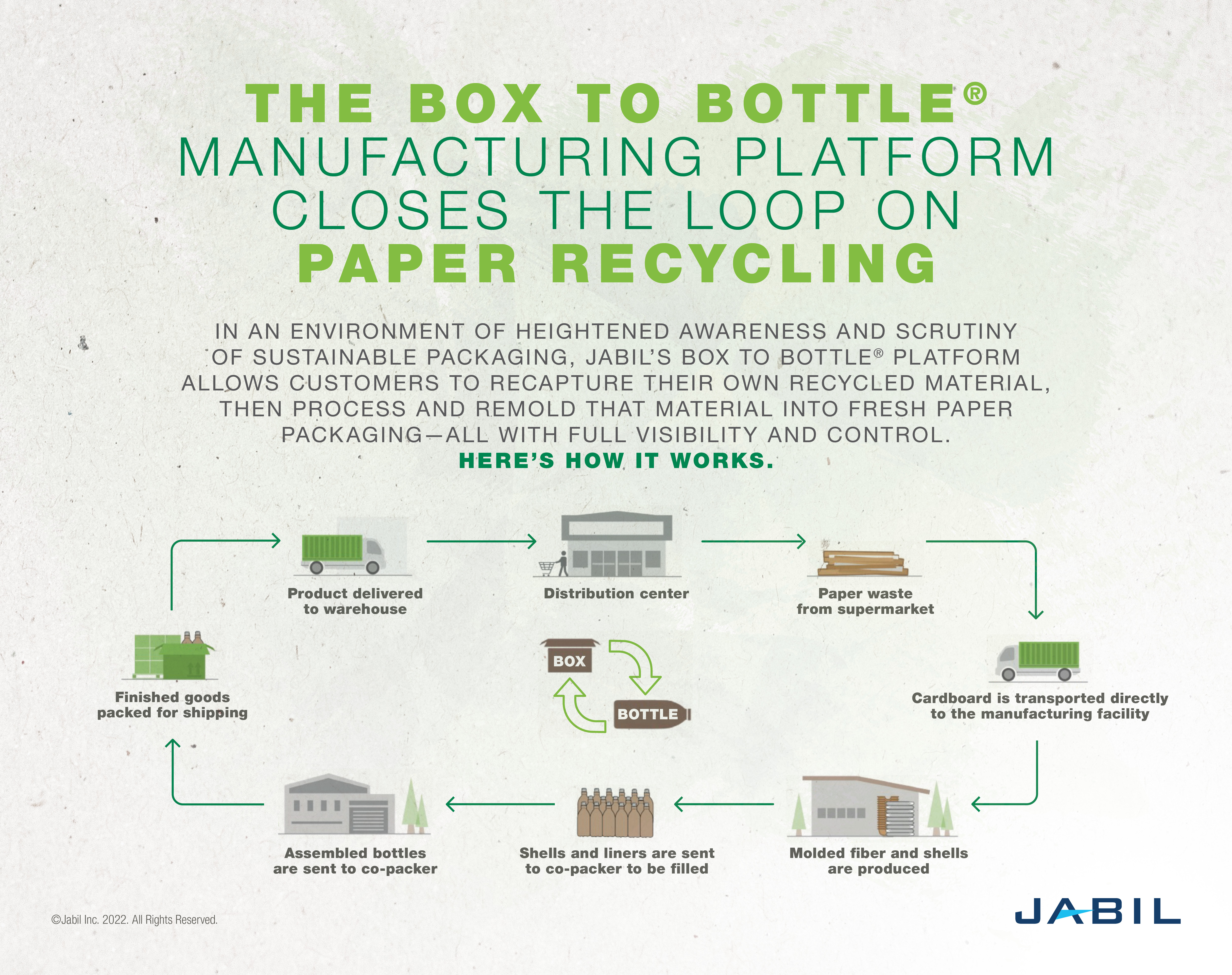 box_to_bottle_manufacturing_platform